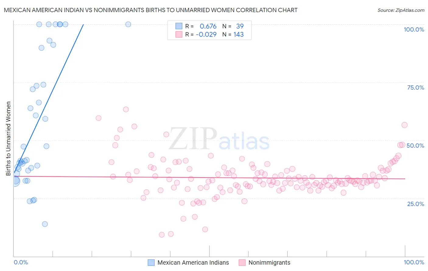 Mexican American Indian vs Nonimmigrants Births to Unmarried Women