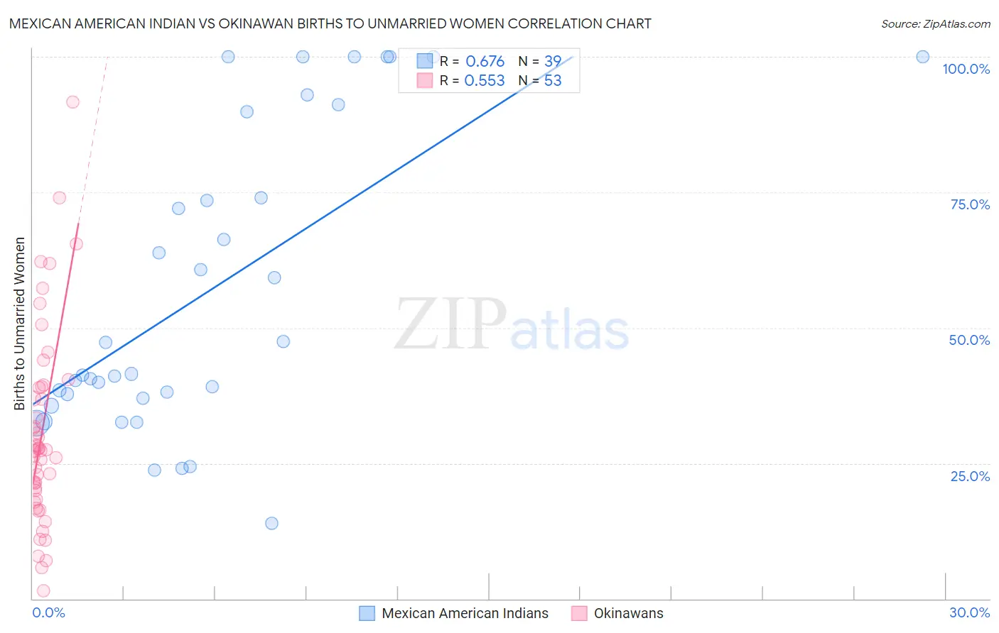 Mexican American Indian vs Okinawan Births to Unmarried Women