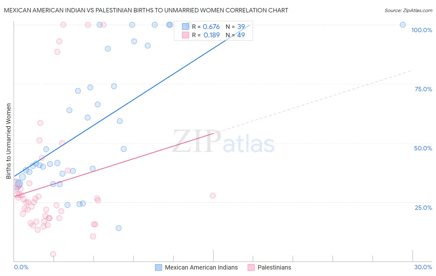 Mexican American Indian vs Palestinian Births to Unmarried Women