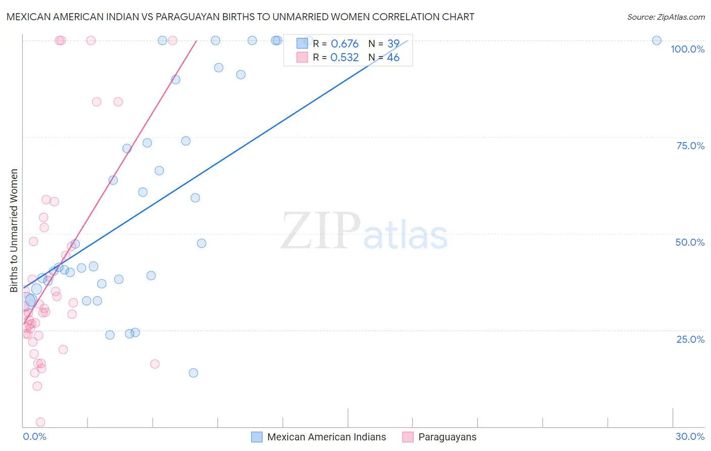 Mexican American Indian vs Paraguayan Births to Unmarried Women