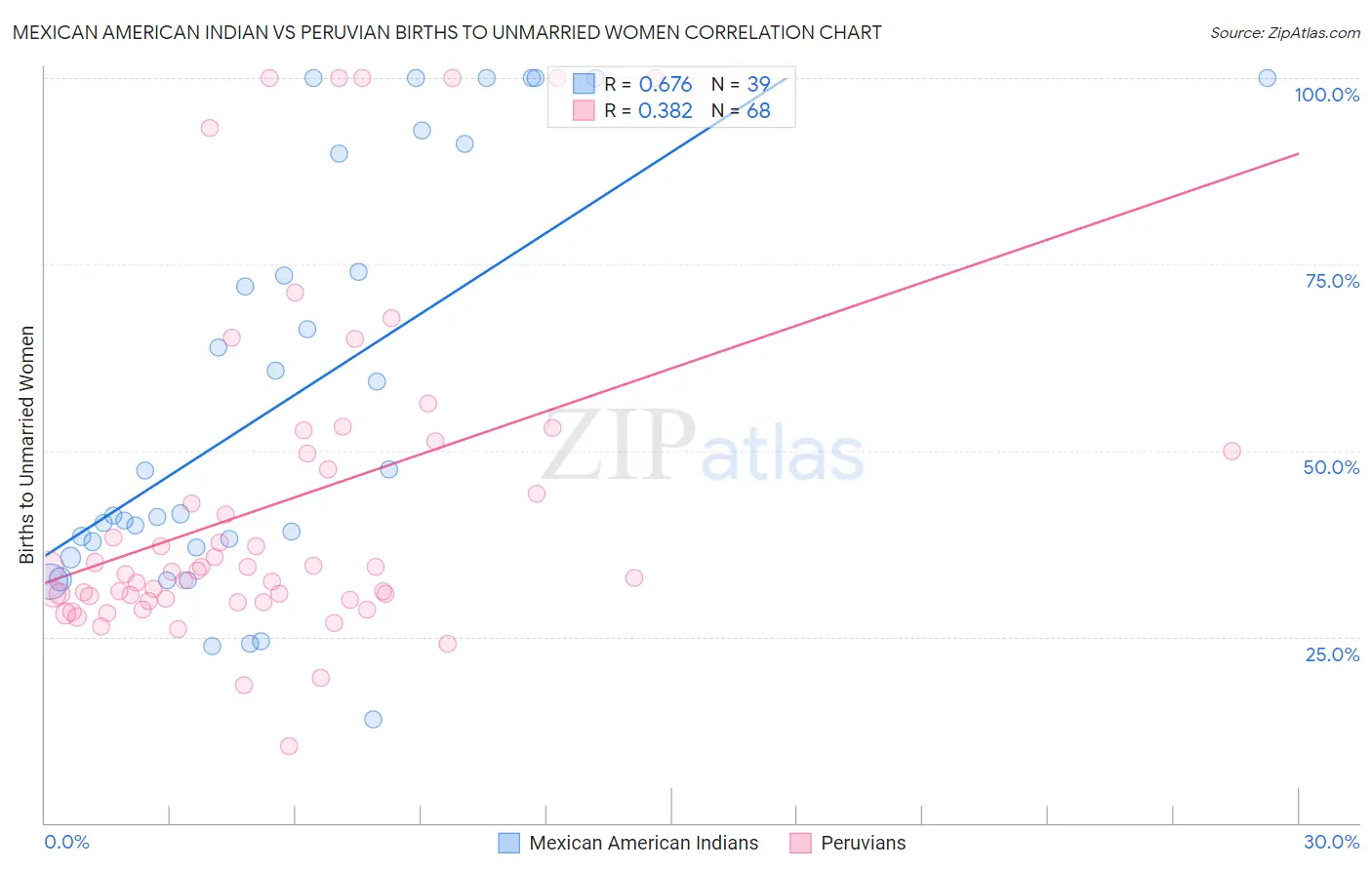 Mexican American Indian vs Peruvian Births to Unmarried Women