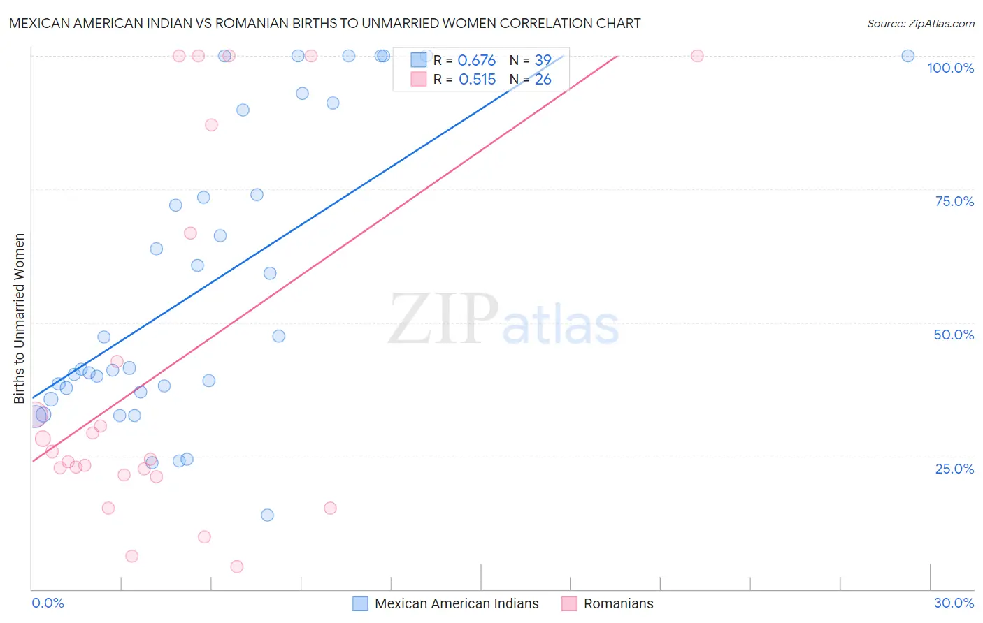 Mexican American Indian vs Romanian Births to Unmarried Women