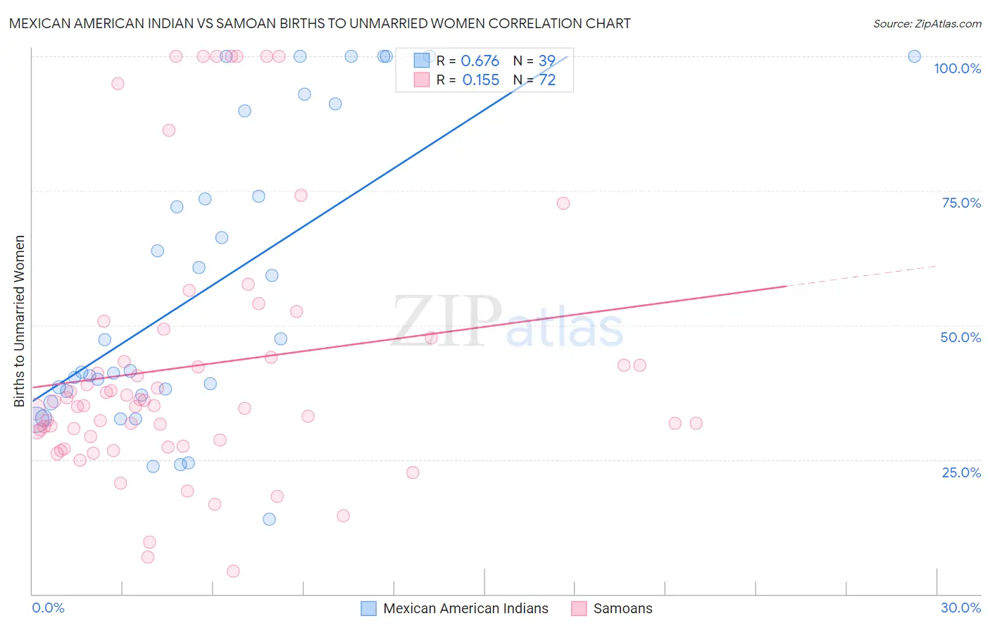 Mexican American Indian vs Samoan Births to Unmarried Women