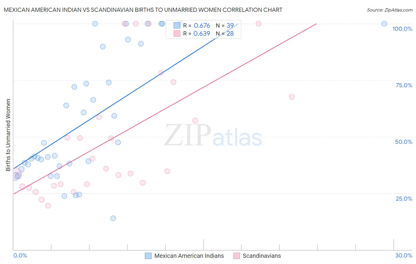 Mexican American Indian vs Scandinavian Births to Unmarried Women