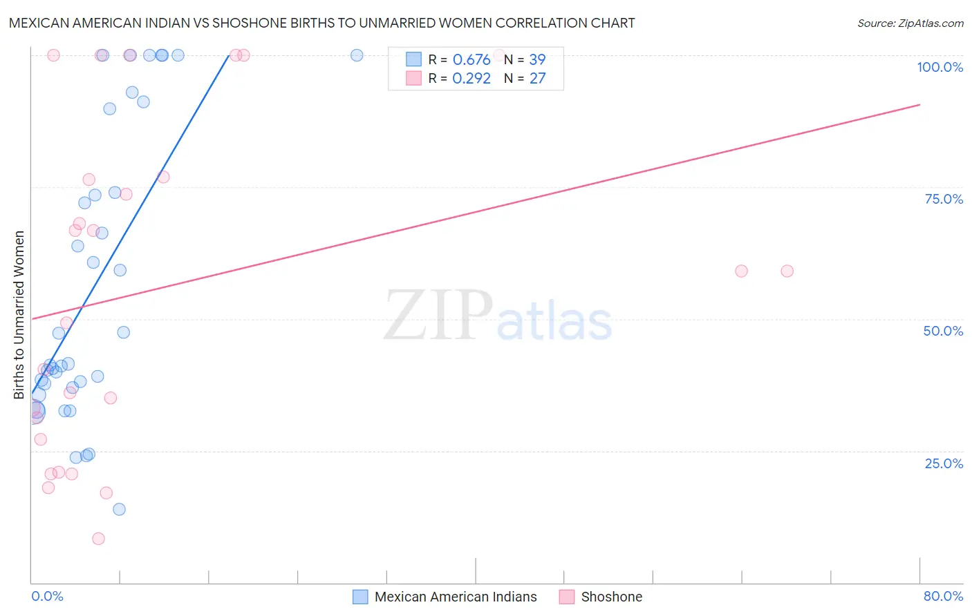 Mexican American Indian vs Shoshone Births to Unmarried Women