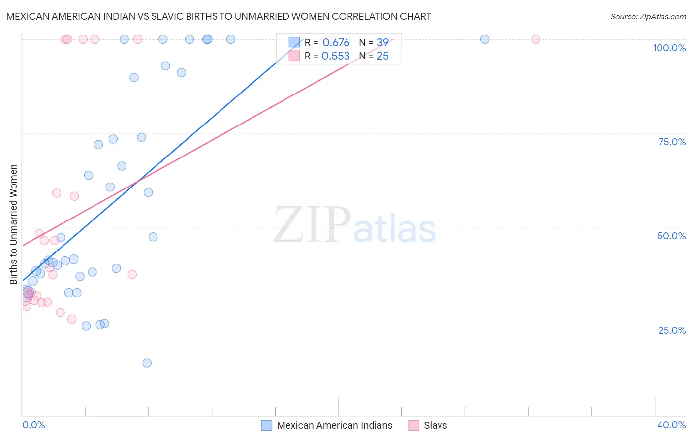 Mexican American Indian vs Slavic Births to Unmarried Women