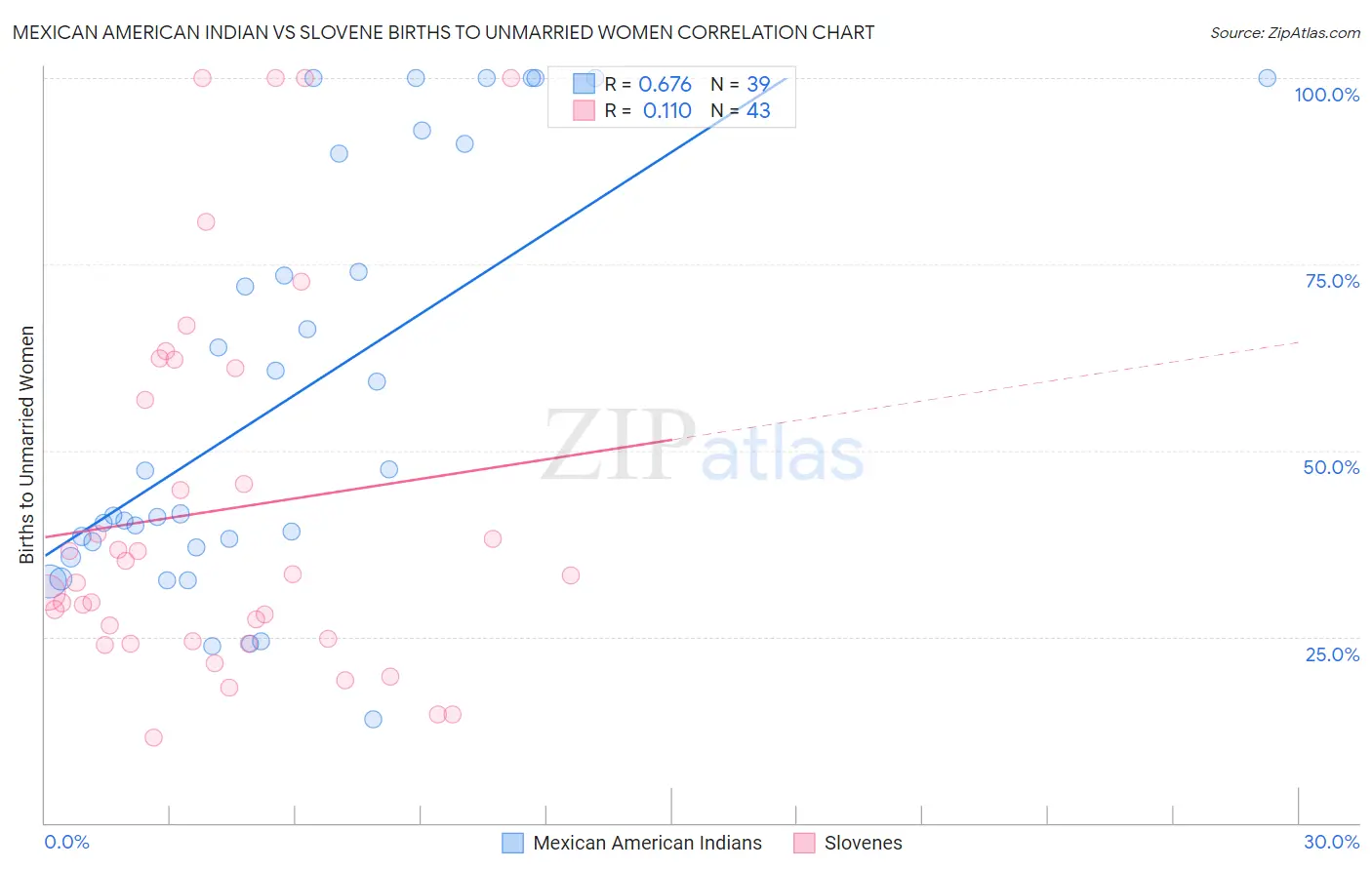 Mexican American Indian vs Slovene Births to Unmarried Women