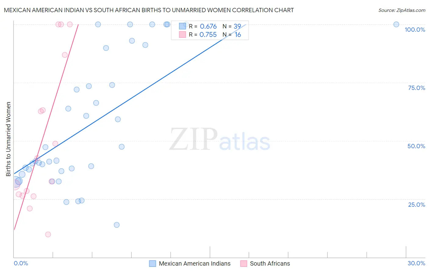 Mexican American Indian vs South African Births to Unmarried Women