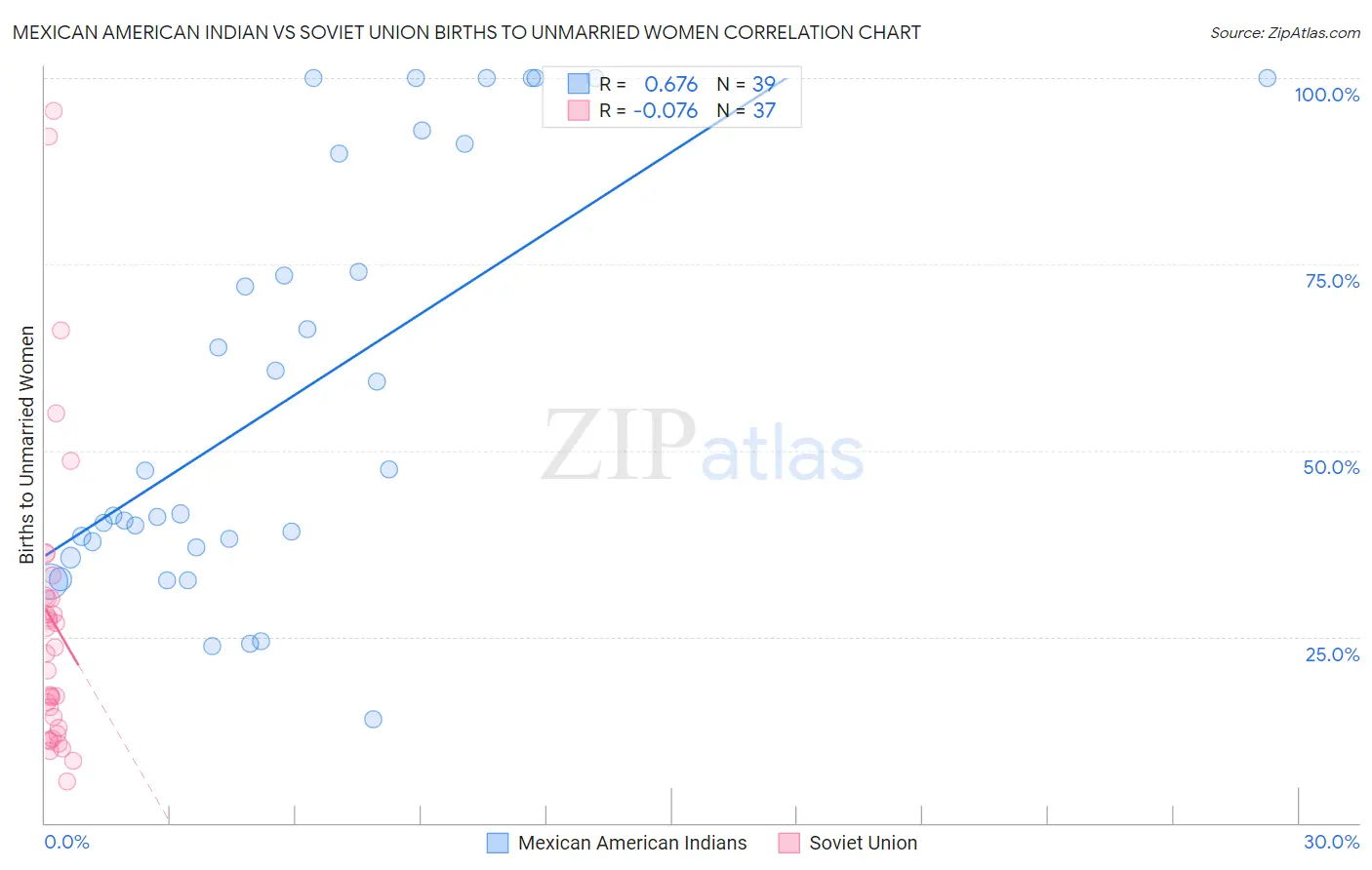 Mexican American Indian vs Soviet Union Births to Unmarried Women
