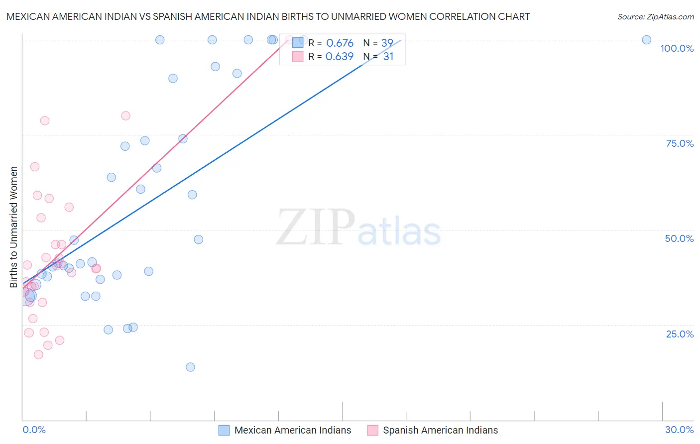 Mexican American Indian vs Spanish American Indian Births to Unmarried Women
