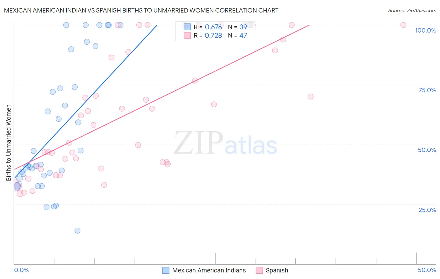 Mexican American Indian vs Spanish Births to Unmarried Women