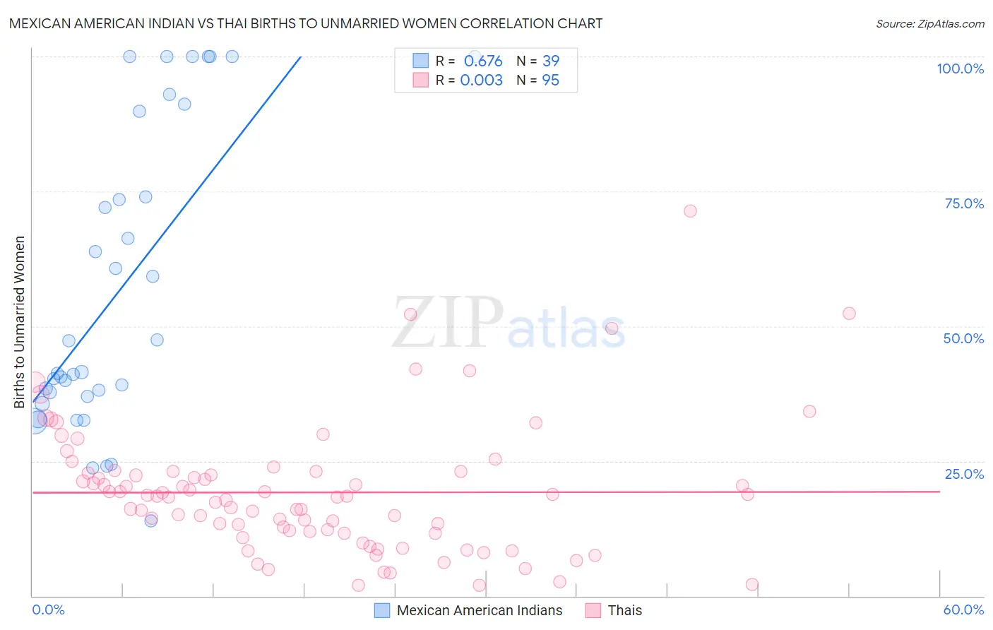 Mexican American Indian vs Thai Births to Unmarried Women