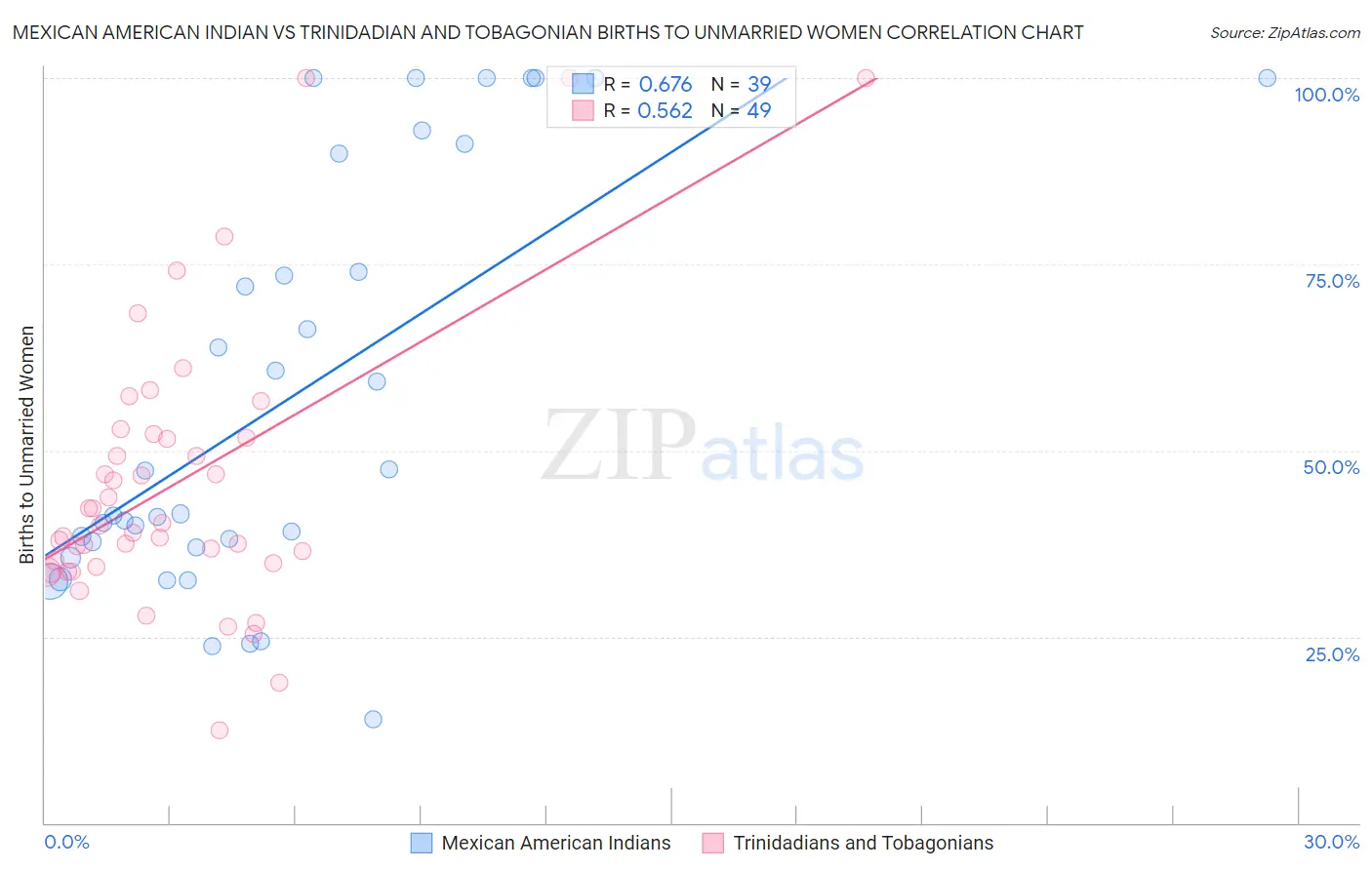 Mexican American Indian vs Trinidadian and Tobagonian Births to Unmarried Women