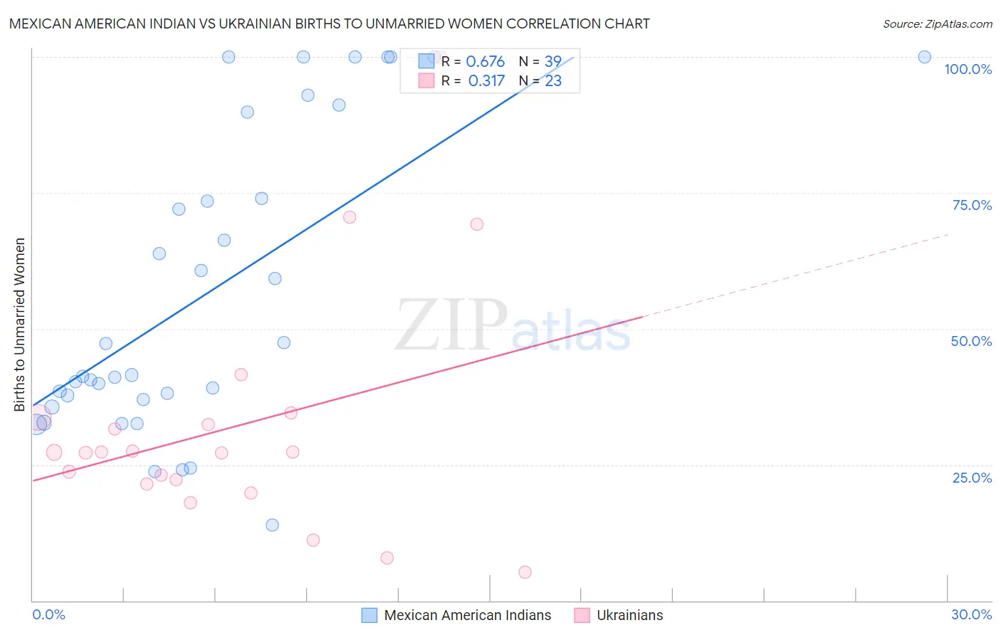Mexican American Indian vs Ukrainian Births to Unmarried Women