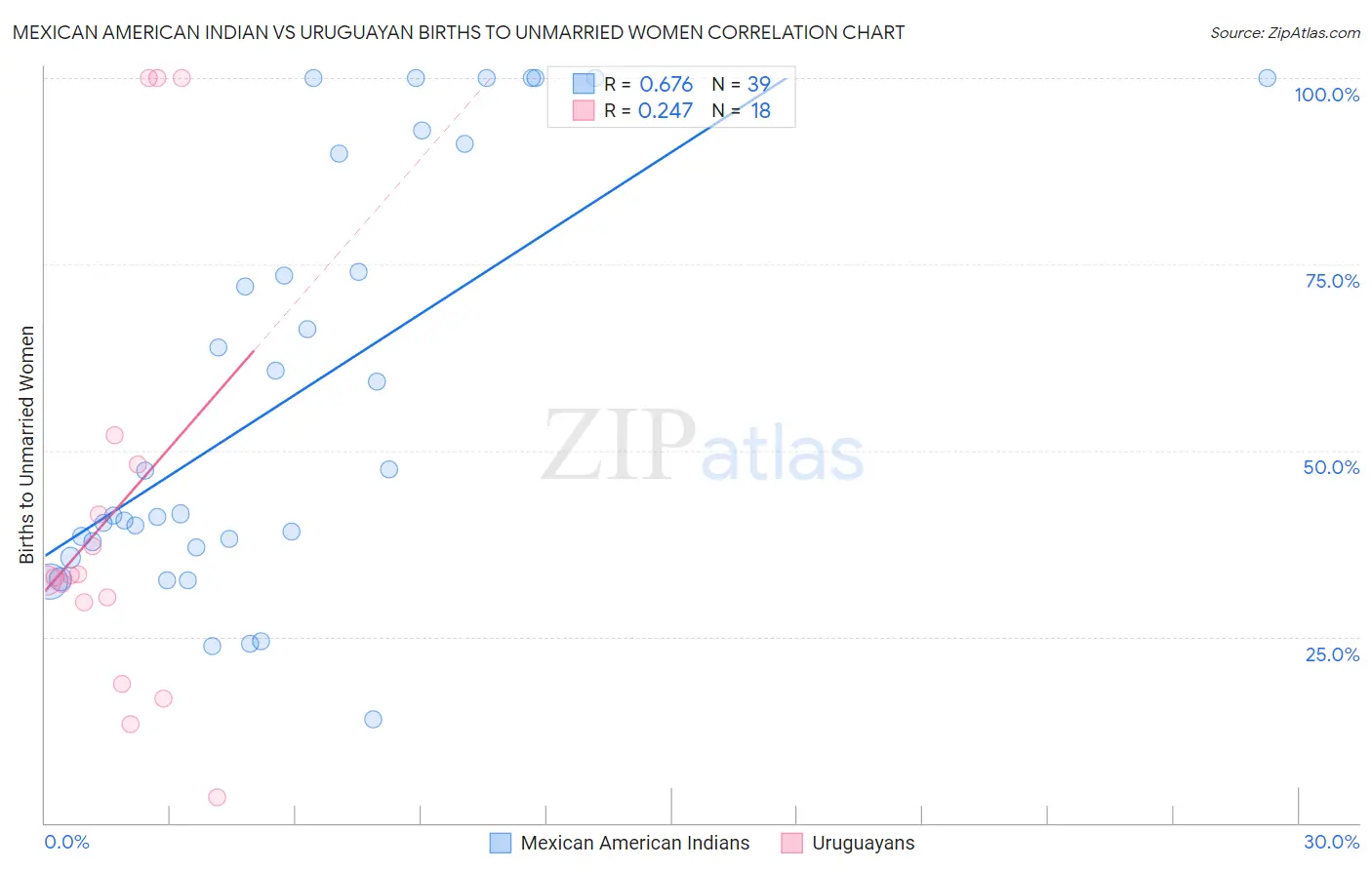 Mexican American Indian vs Uruguayan Births to Unmarried Women