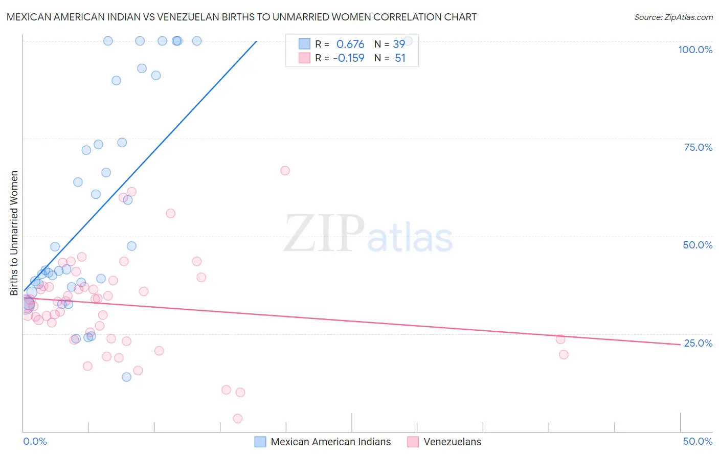 Mexican American Indian vs Venezuelan Births to Unmarried Women