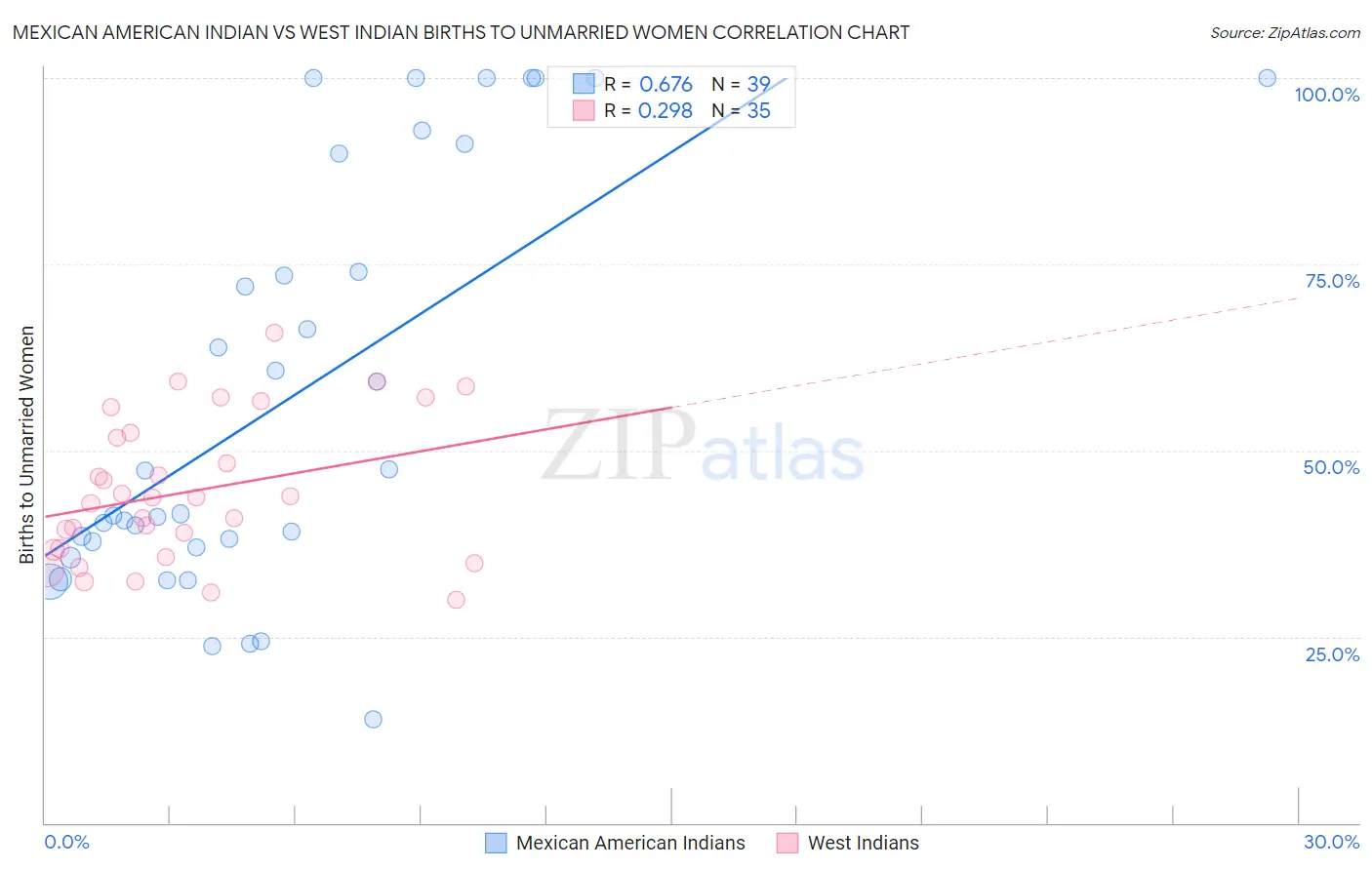 Mexican American Indian vs West Indian Births to Unmarried Women