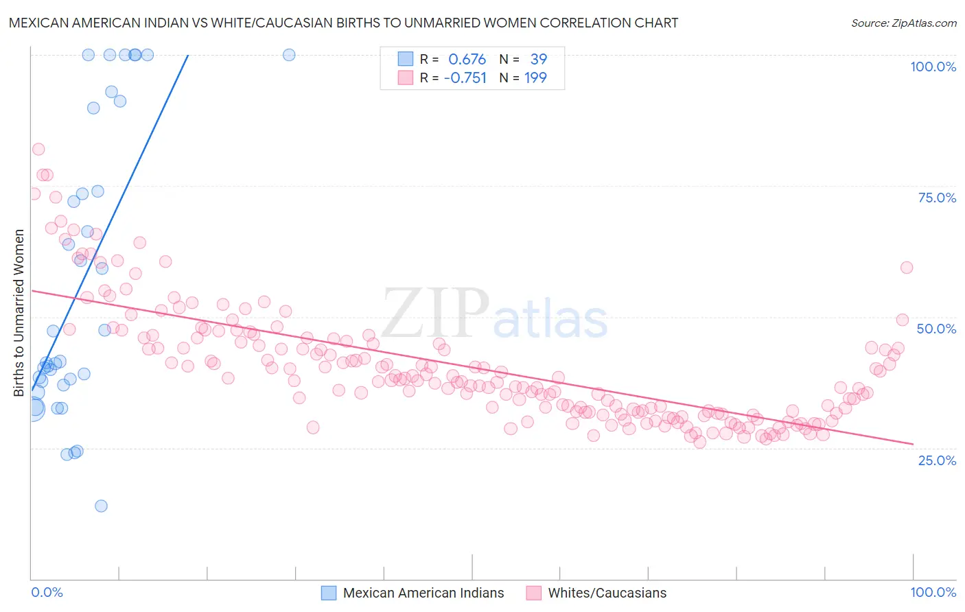 Mexican American Indian vs White/Caucasian Births to Unmarried Women