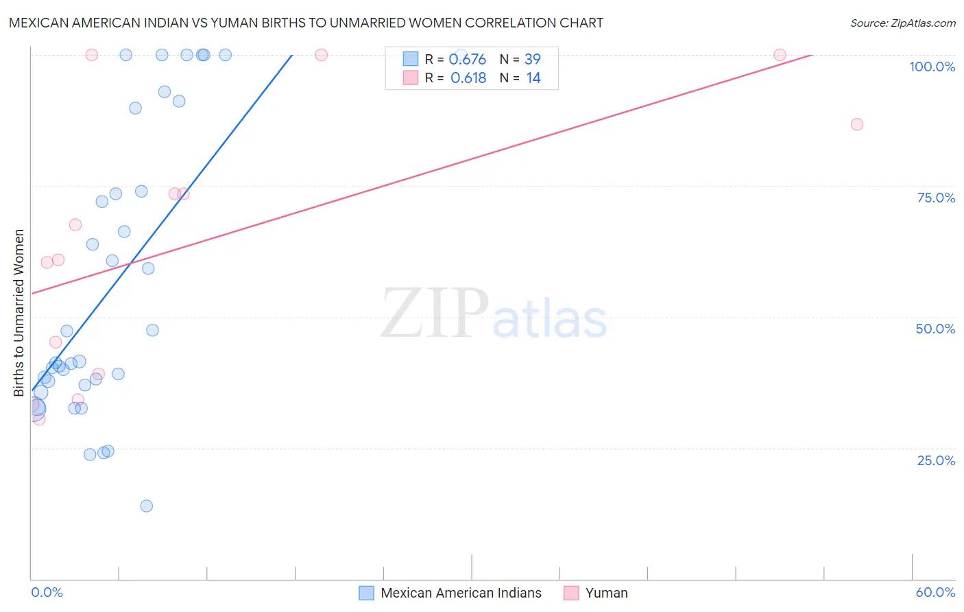 Mexican American Indian vs Yuman Births to Unmarried Women