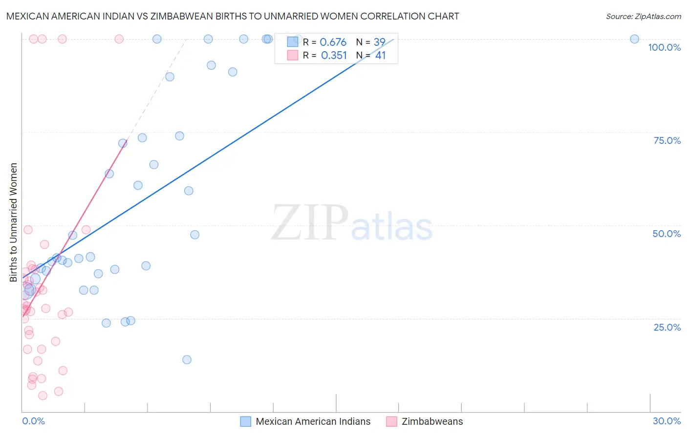 Mexican American Indian vs Zimbabwean Births to Unmarried Women