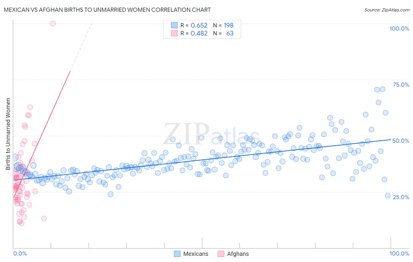 Mexican vs Afghan Births to Unmarried Women