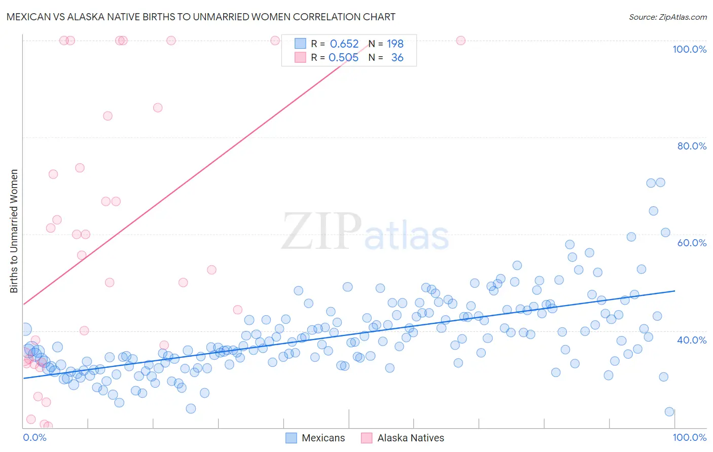 Mexican vs Alaska Native Births to Unmarried Women