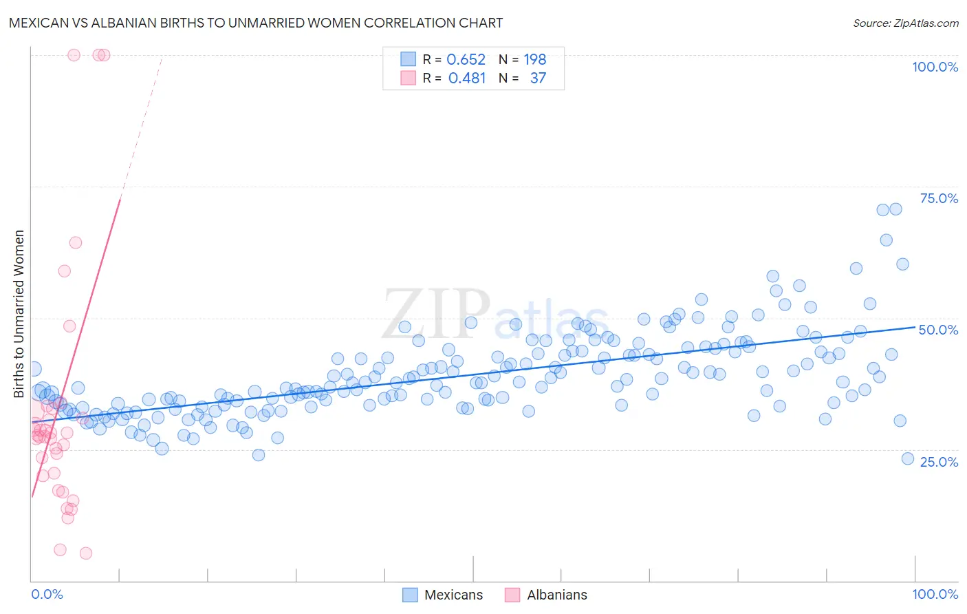 Mexican vs Albanian Births to Unmarried Women