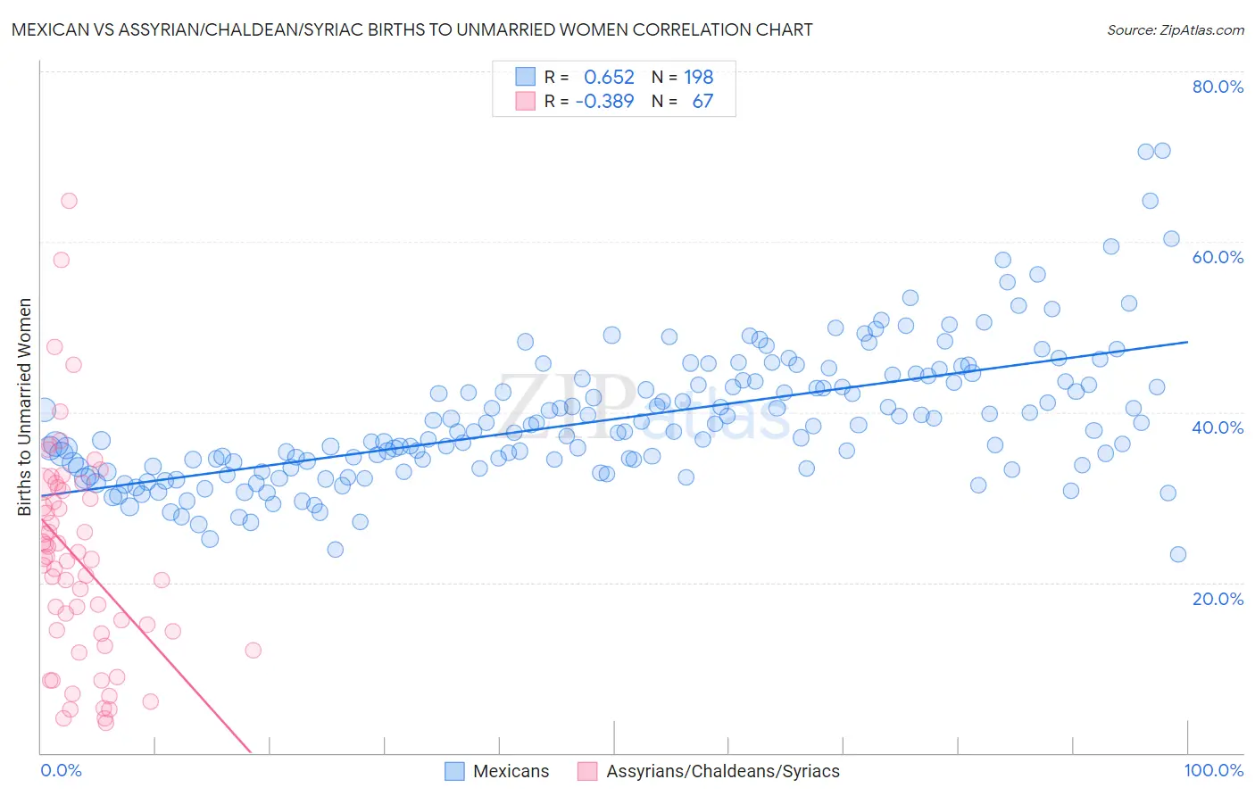 Mexican vs Assyrian/Chaldean/Syriac Births to Unmarried Women