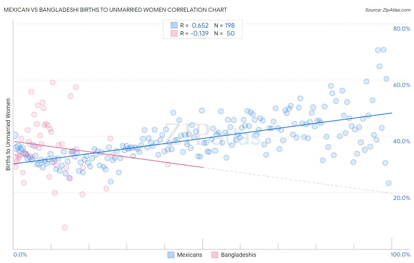 Mexican vs Bangladeshi Births to Unmarried Women
