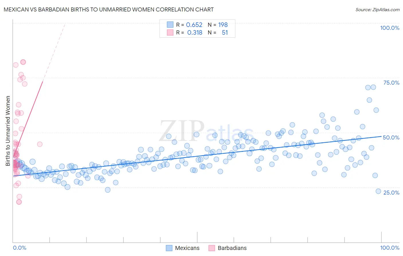 Mexican vs Barbadian Births to Unmarried Women