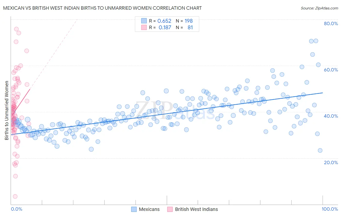 Mexican vs British West Indian Births to Unmarried Women