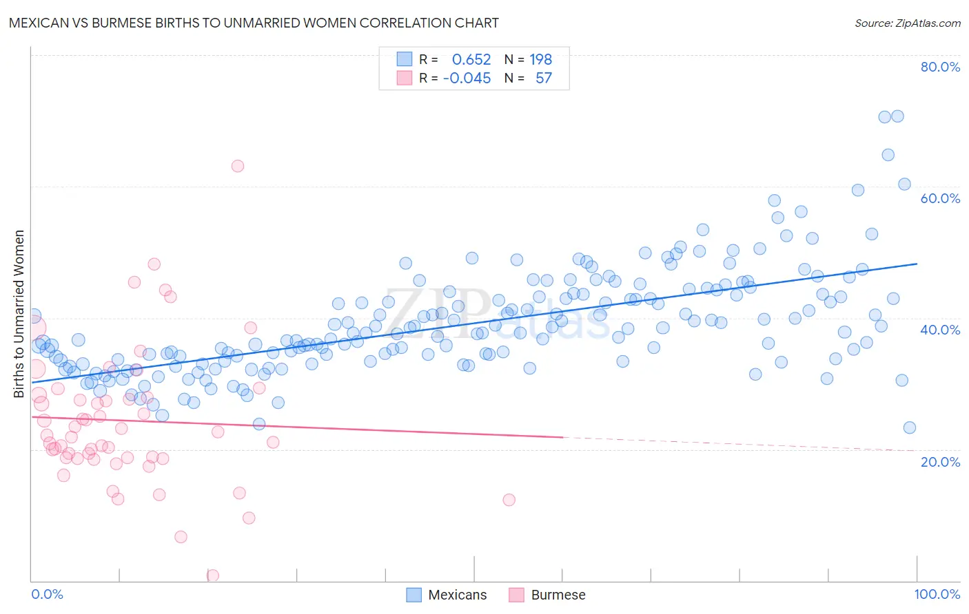 Mexican vs Burmese Births to Unmarried Women