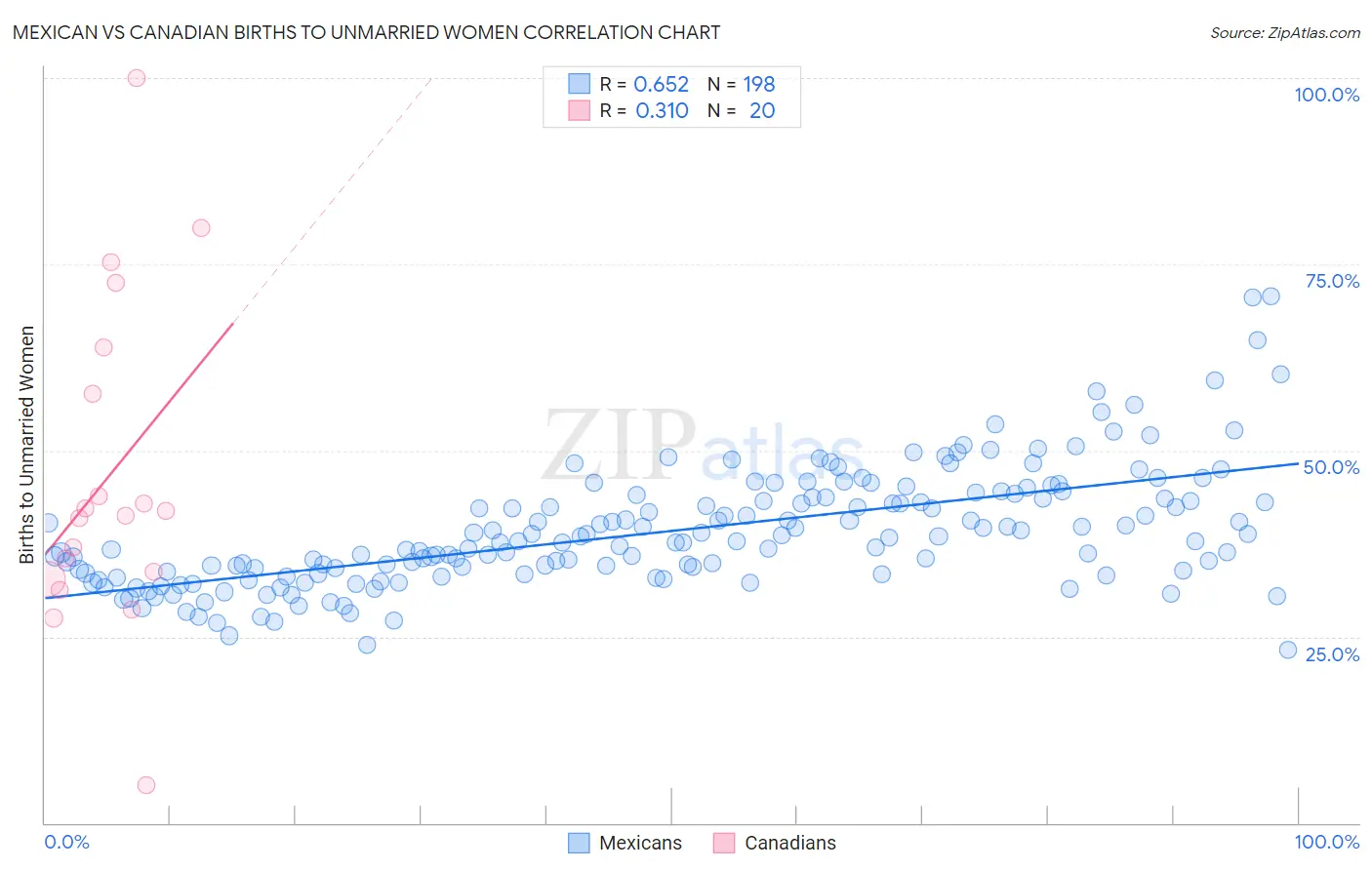 Mexican vs Canadian Births to Unmarried Women