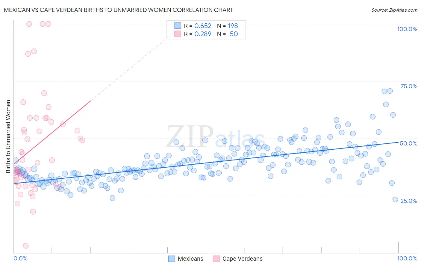 Mexican vs Cape Verdean Births to Unmarried Women