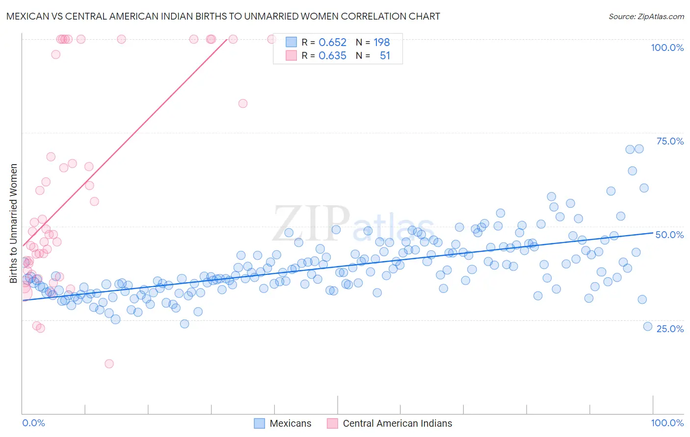 Mexican vs Central American Indian Births to Unmarried Women