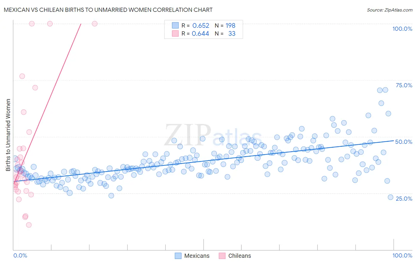 Mexican vs Chilean Births to Unmarried Women