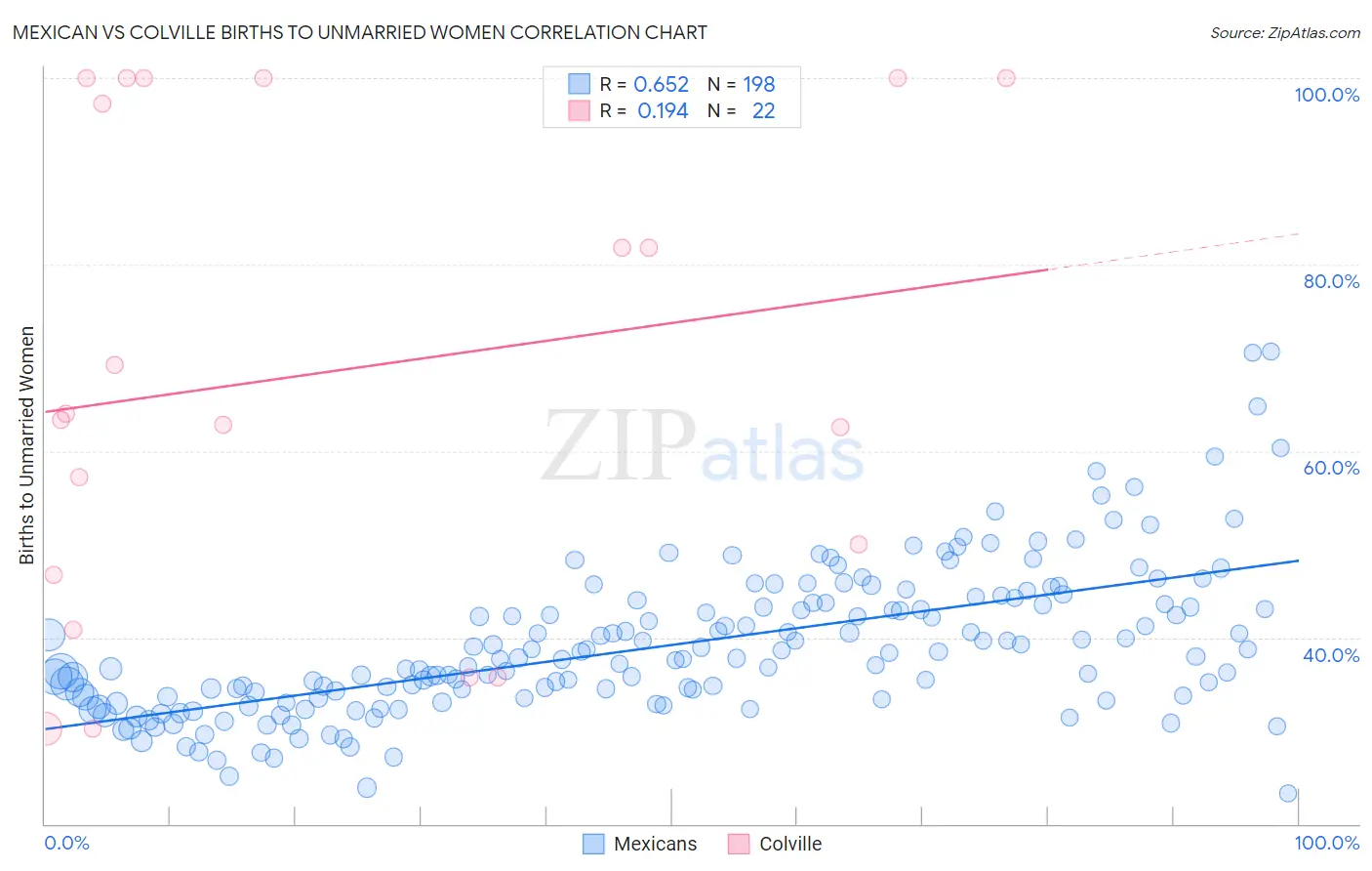 Mexican vs Colville Births to Unmarried Women