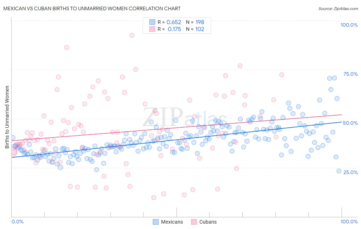 Mexican vs Cuban Births to Unmarried Women