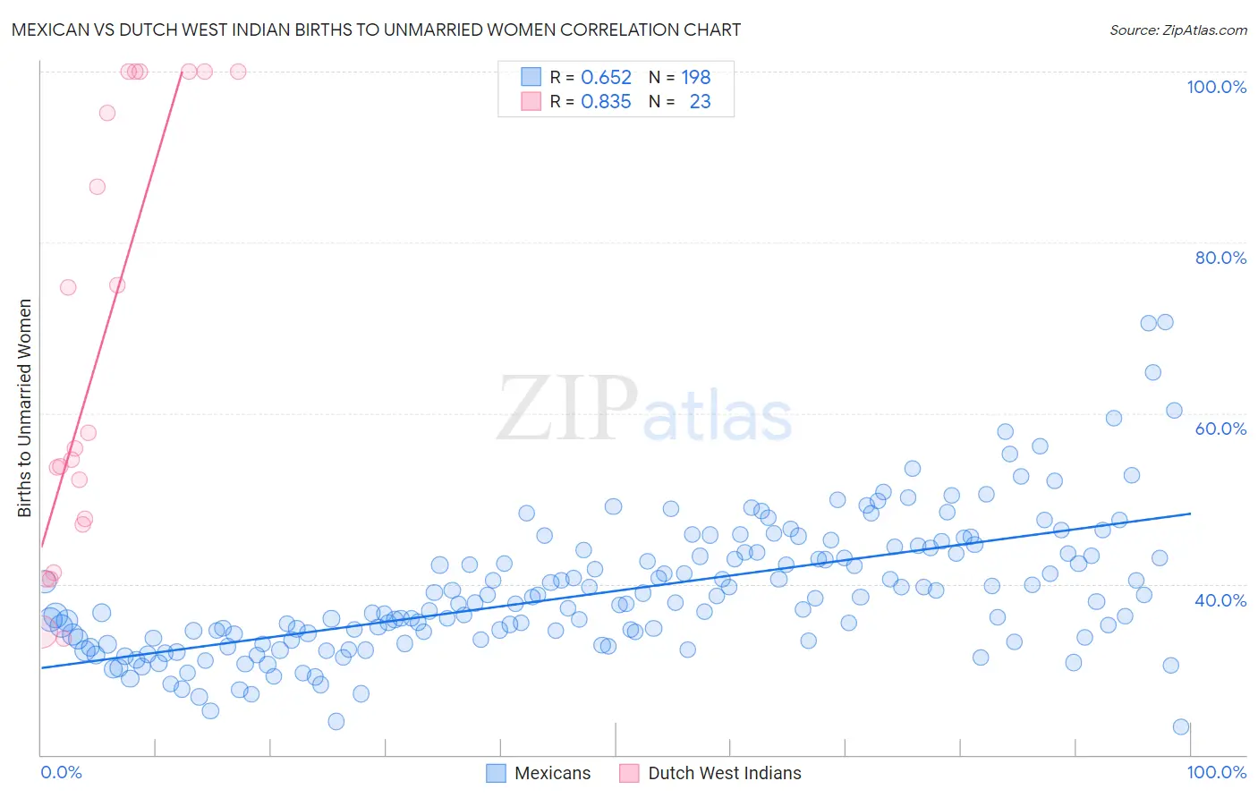 Mexican vs Dutch West Indian Births to Unmarried Women