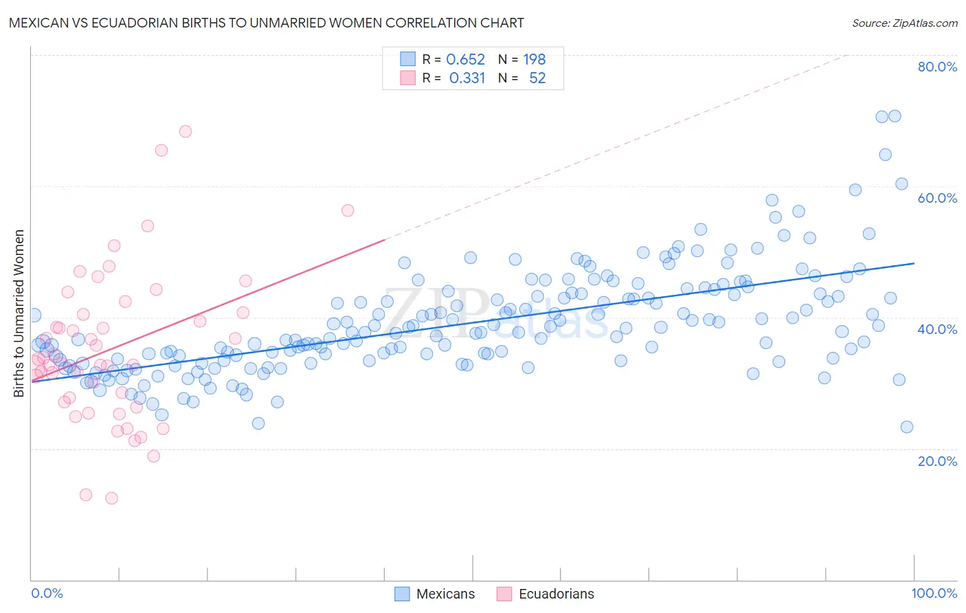 Mexican vs Ecuadorian Births to Unmarried Women