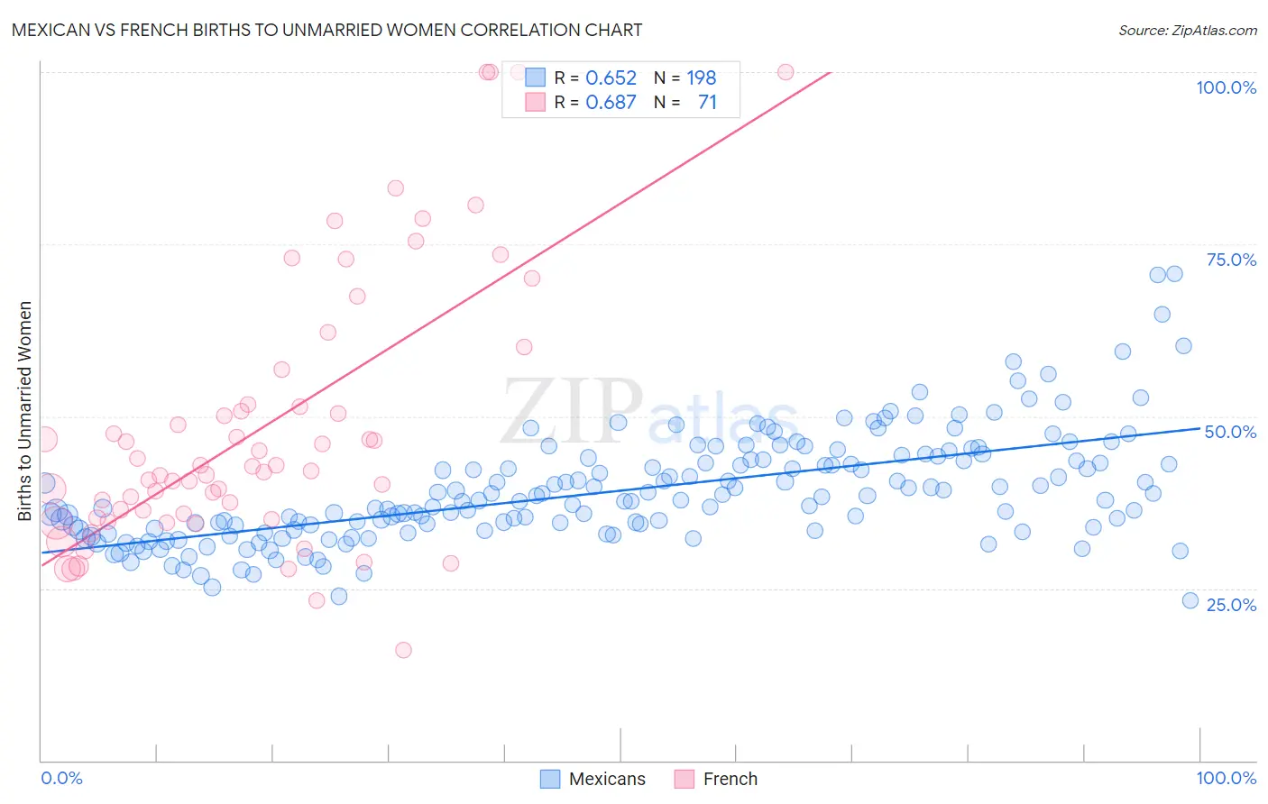 Mexican vs French Births to Unmarried Women