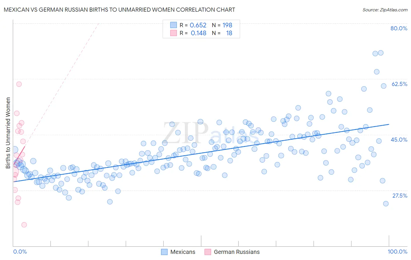 Mexican vs German Russian Births to Unmarried Women