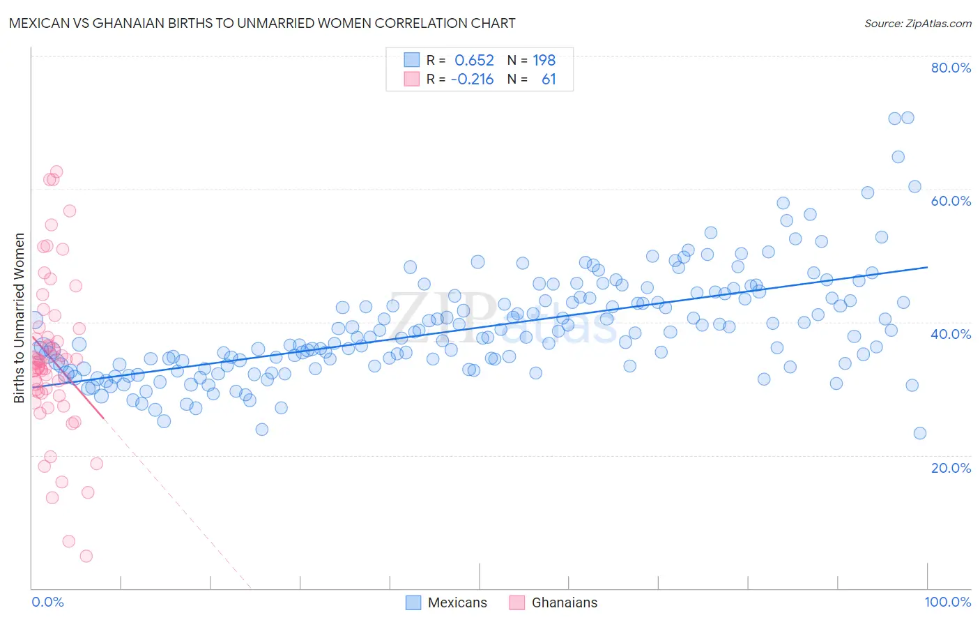 Mexican vs Ghanaian Births to Unmarried Women