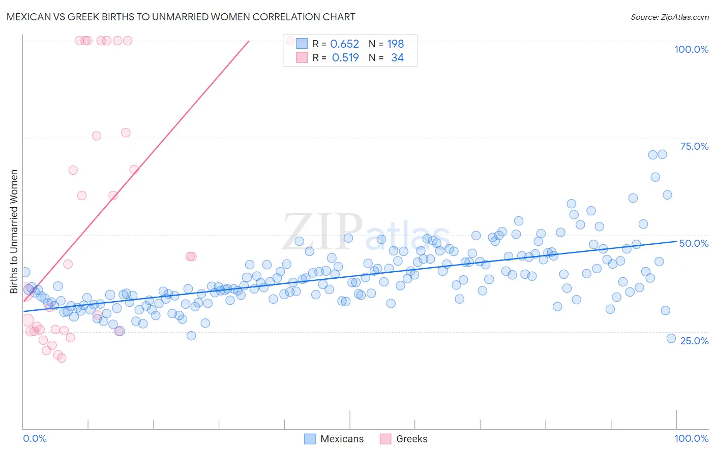 Mexican vs Greek Births to Unmarried Women