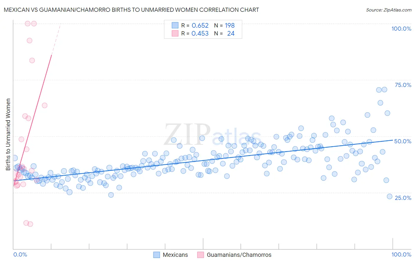 Mexican vs Guamanian/Chamorro Births to Unmarried Women