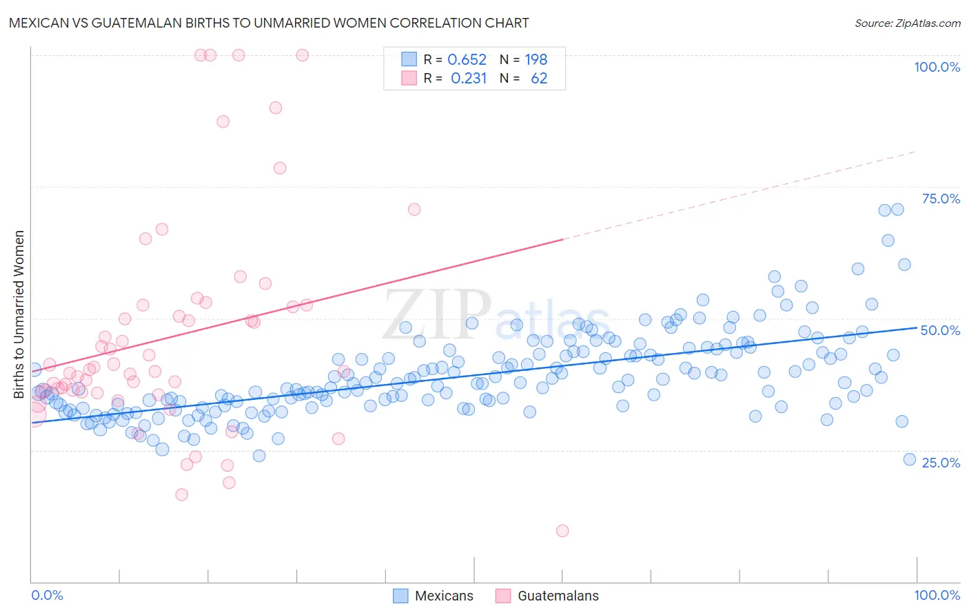Mexican vs Guatemalan Births to Unmarried Women