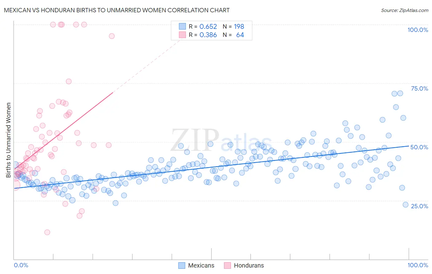 Mexican vs Honduran Births to Unmarried Women