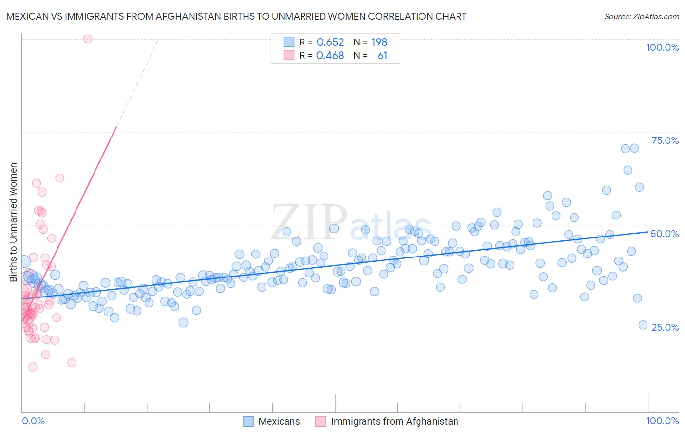 Mexican vs Immigrants from Afghanistan Births to Unmarried Women