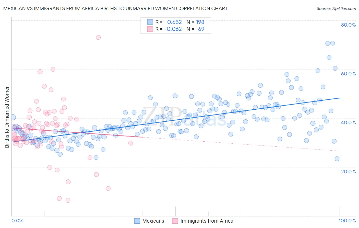 Mexican vs Immigrants from Africa Births to Unmarried Women