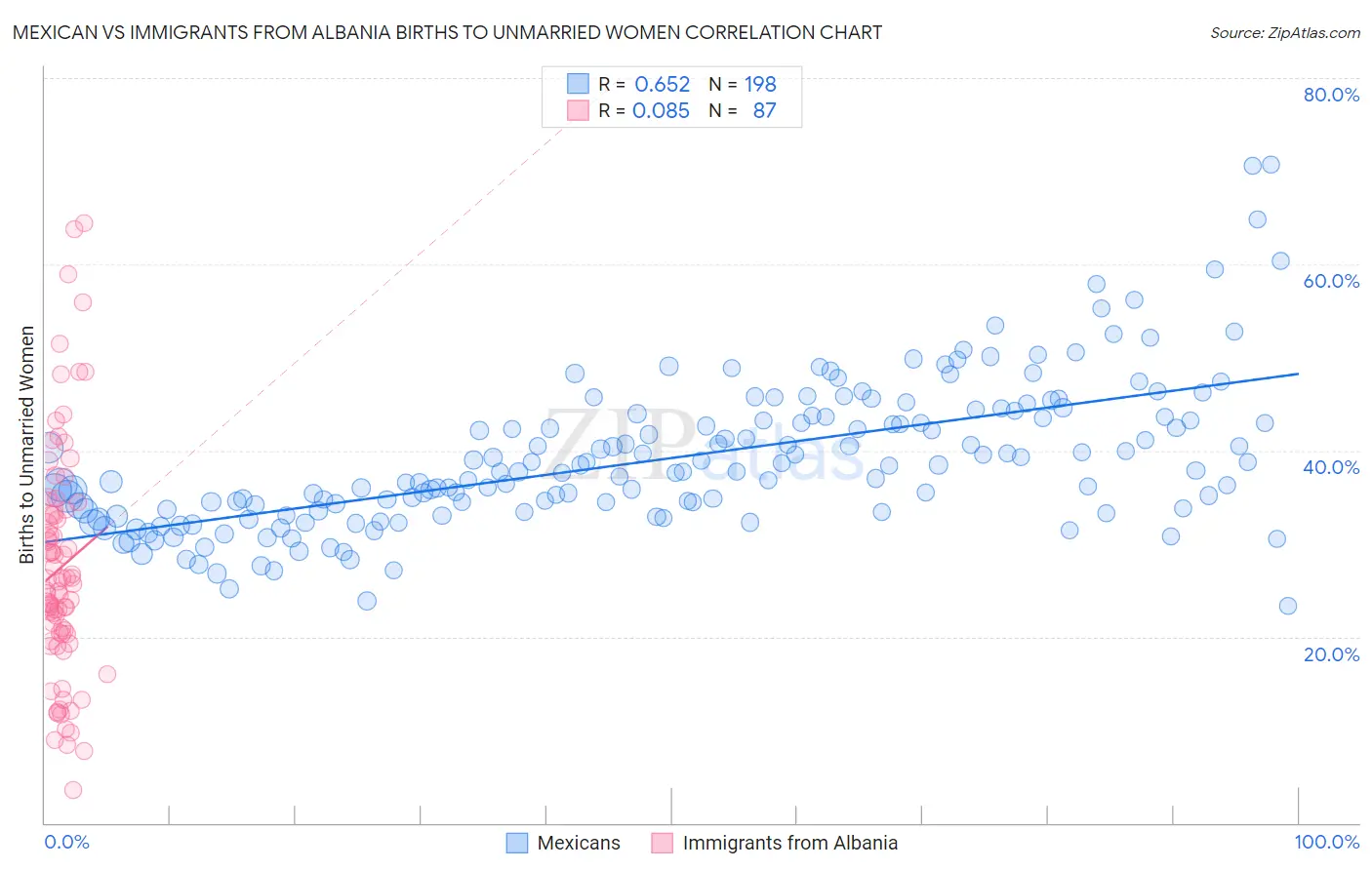 Mexican vs Immigrants from Albania Births to Unmarried Women